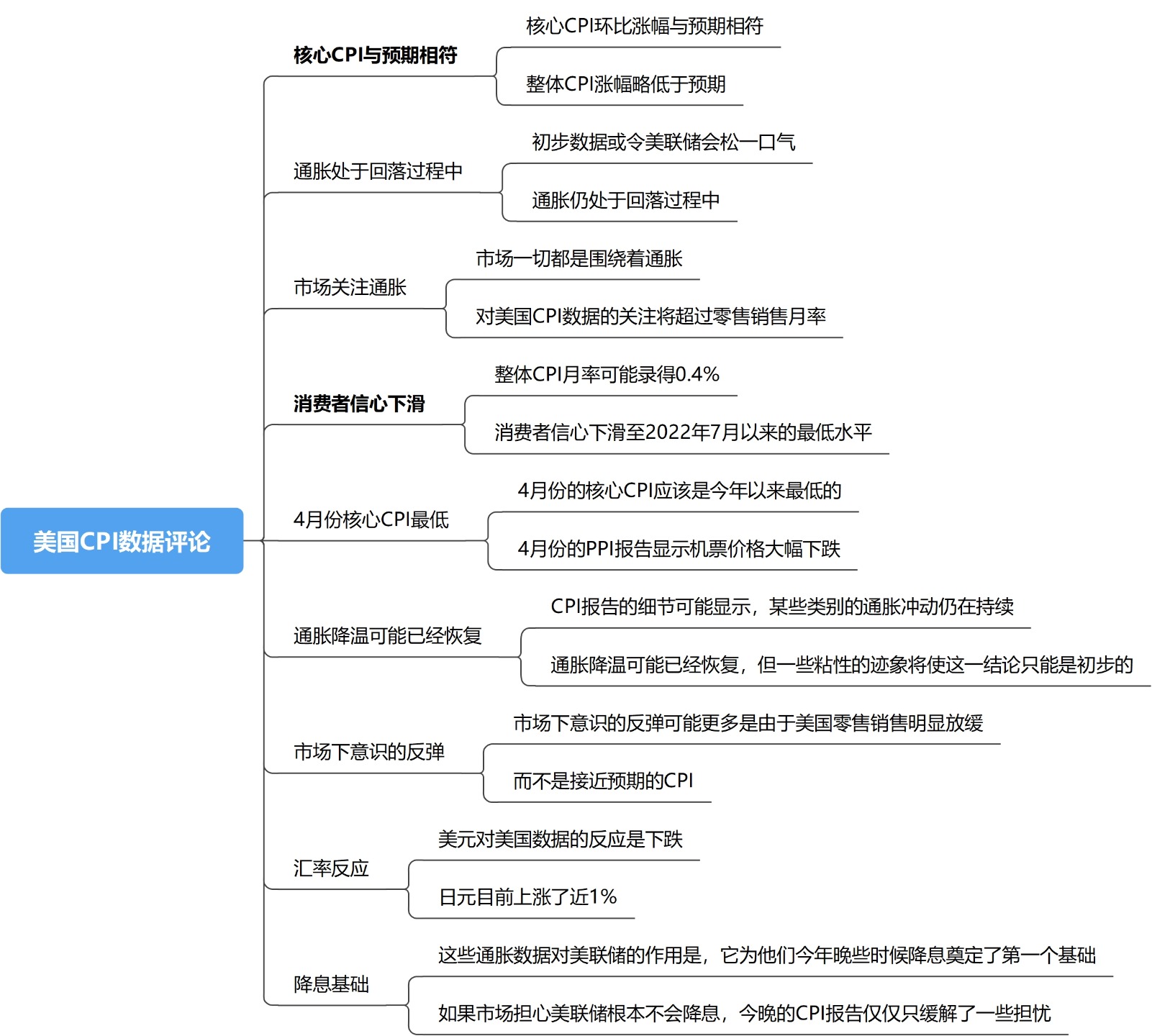 美核心CPI首回落，数月来市场乐观情绪终被激发